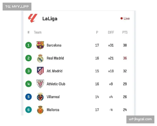 马竞状态起伏不定，既4-0大胜巴萨也可0-3完败巴列卡诺